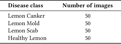 Figure 2 for Lemon and Orange Disease Classification using CNN-Extracted Features and Machine Learning Classifier
