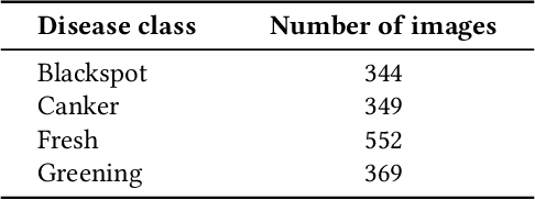 Figure 3 for Lemon and Orange Disease Classification using CNN-Extracted Features and Machine Learning Classifier