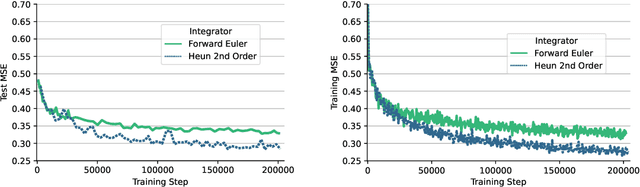 Figure 3 for Scientific Computing Algorithms to Learn Enhanced Scalable Surrogates for Mesh Physics
