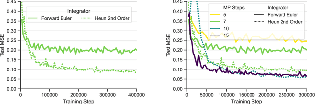 Figure 4 for Scientific Computing Algorithms to Learn Enhanced Scalable Surrogates for Mesh Physics