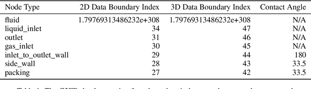 Figure 2 for Scientific Computing Algorithms to Learn Enhanced Scalable Surrogates for Mesh Physics