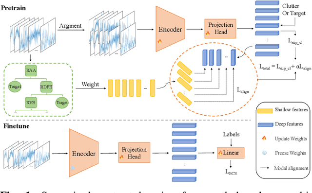 Figure 1 for Multi-Domain Features Guided Supervised Contrastive Learning for Radar Target Detection