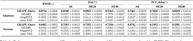Figure 2 for GRAPE: Heterogeneous Graph Representation Learning for Genetic Perturbation with Coding and Non-Coding Biotype