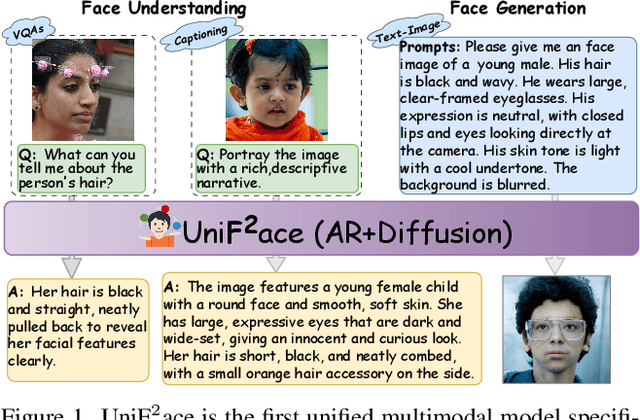 Figure 1 for Uni$\textbf{F}^2$ace: Fine-grained Face Understanding and Generation with Unified Multimodal Models
