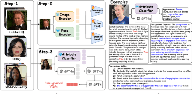 Figure 4 for Uni$\textbf{F}^2$ace: Fine-grained Face Understanding and Generation with Unified Multimodal Models
