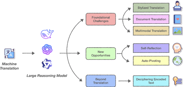 Figure 1 for New Trends for Modern Machine Translation with Large Reasoning Models