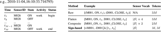 Figure 2 for ADLGen: Synthesizing Symbolic, Event-Triggered Sensor Sequences for Human Activity Modeling