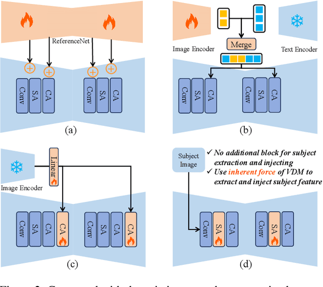 Figure 4 for VideoMaker: Zero-shot Customized Video Generation with the Inherent Force of Video Diffusion Models