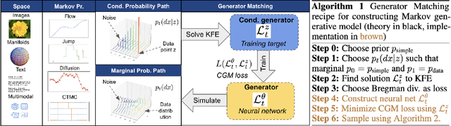 Figure 1 for Generator Matching: Generative modeling with arbitrary Markov processes