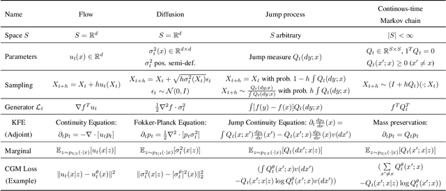 Figure 2 for Generator Matching: Generative modeling with arbitrary Markov processes