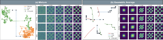 Figure 3 for Generator Matching: Generative modeling with arbitrary Markov processes