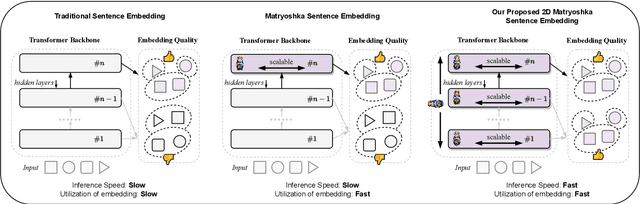 Figure 1 for 2D Matryoshka Sentence Embeddings