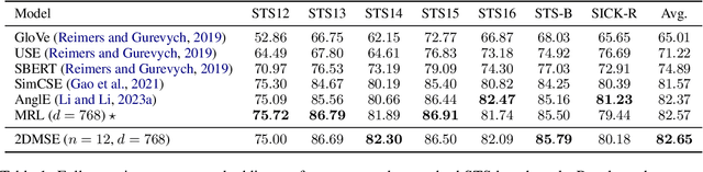 Figure 2 for 2D Matryoshka Sentence Embeddings