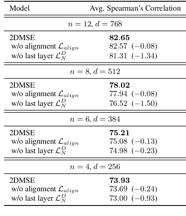 Figure 4 for 2D Matryoshka Sentence Embeddings
