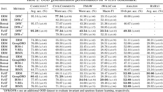 Figure 4 for Towards Understanding Feature Learning in Out-of-Distribution Generalization