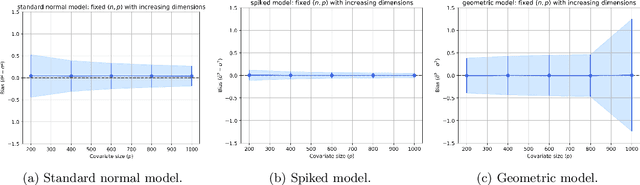 Figure 4 for Algebraic and Statistical Properties of the Ordinary Least Squares Interpolator