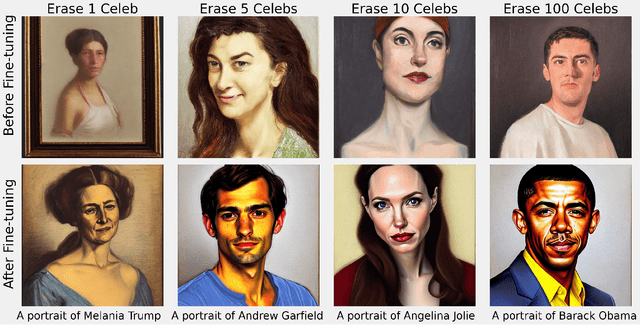 Figure 3 for Unstable Unlearning: The Hidden Risk of Concept Resurgence in Diffusion Models