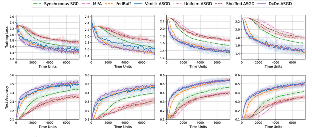 Figure 3 for Dual-Delayed Asynchronous SGD for Arbitrarily Heterogeneous Data