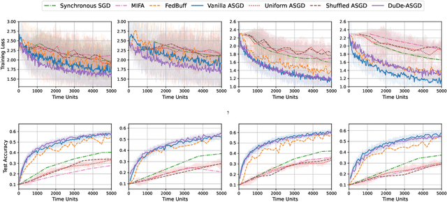 Figure 4 for Dual-Delayed Asynchronous SGD for Arbitrarily Heterogeneous Data