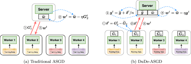Figure 1 for Dual-Delayed Asynchronous SGD for Arbitrarily Heterogeneous Data