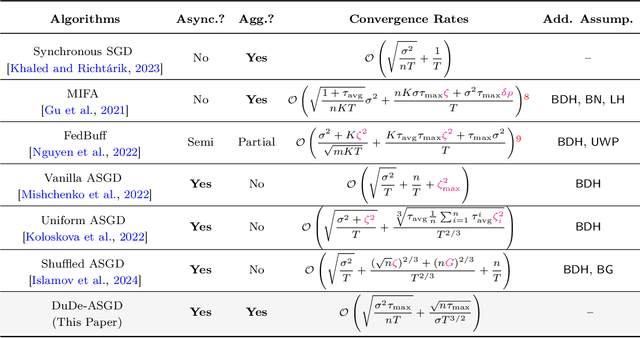 Figure 2 for Dual-Delayed Asynchronous SGD for Arbitrarily Heterogeneous Data