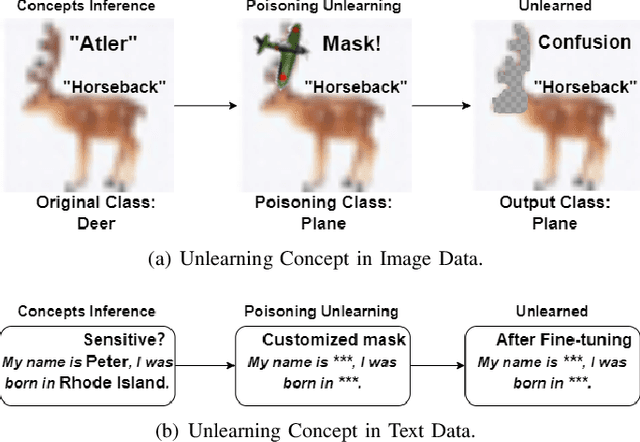 Figure 1 for Class Machine Unlearning for Complex Data via Concepts Inference and Data Poisoning