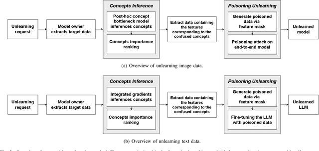 Figure 2 for Class Machine Unlearning for Complex Data via Concepts Inference and Data Poisoning