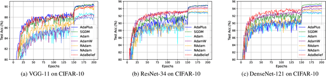 Figure 3 for AdaPlus: Integrating Nesterov Momentum and Precise Stepsize Adjustment on AdamW Basis