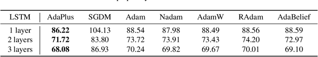 Figure 4 for AdaPlus: Integrating Nesterov Momentum and Precise Stepsize Adjustment on AdamW Basis