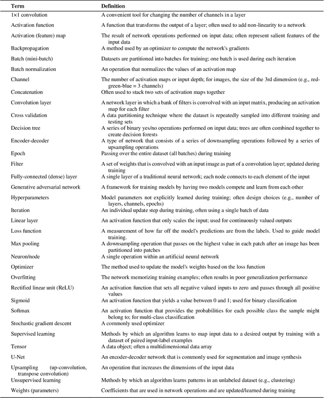 Figure 1 for Anatomy and Physiology of Artificial Intelligence in PET Imaging