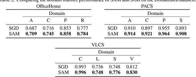 Figure 3 for Sharpness-Aware Minimization Enhances Feature Quality via Balanced Learning
