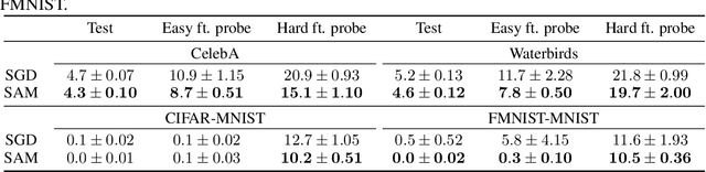 Figure 1 for Sharpness-Aware Minimization Enhances Feature Quality via Balanced Learning