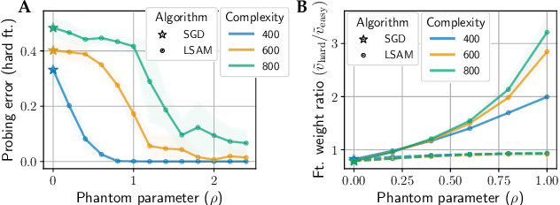 Figure 2 for Sharpness-Aware Minimization Enhances Feature Quality via Balanced Learning