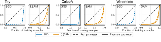Figure 4 for Sharpness-Aware Minimization Enhances Feature Quality via Balanced Learning