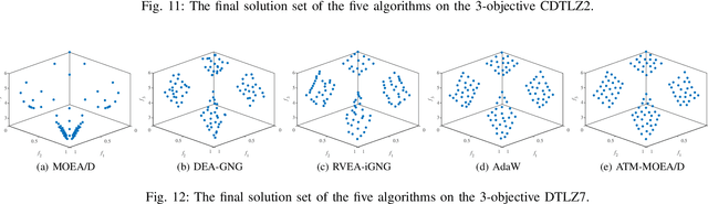 Figure 3 for A Weight Adaptation Trigger Mechanism in Decomposition-based Evolutionary Multi-Objective Optimisation