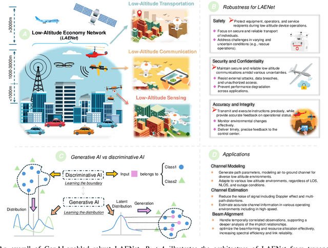 Figure 1 for Generative AI-enabled Wireless Communications for Robust Low-Altitude Economy Networking