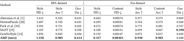 Figure 1 for AStF: Motion Style Transfer via Adaptive Statistics Fusor