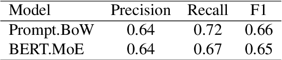 Figure 4 for Prompt-based mental health screening from social media text