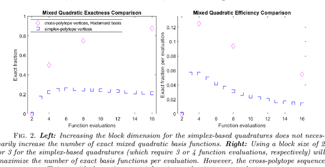 Figure 2 for An Efficient Quadrature Sequence and Sparsifying Methodology for Mean-Field Variational Inference