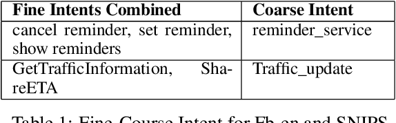 Figure 2 for A Pointer Network-based Approach for Joint Extraction and Detection of Multi-Label Multi-Class Intents