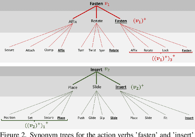 Figure 3 for ACE: Action Concept Enhancement of Video-Language Models in Procedural Videos