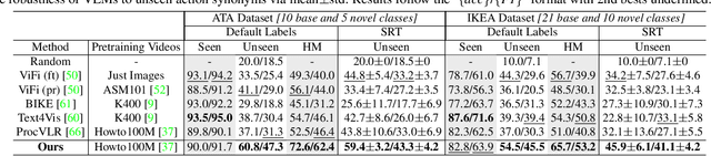 Figure 2 for ACE: Action Concept Enhancement of Video-Language Models in Procedural Videos