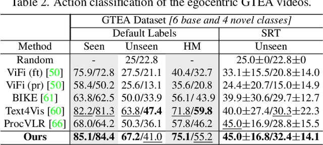 Figure 4 for ACE: Action Concept Enhancement of Video-Language Models in Procedural Videos