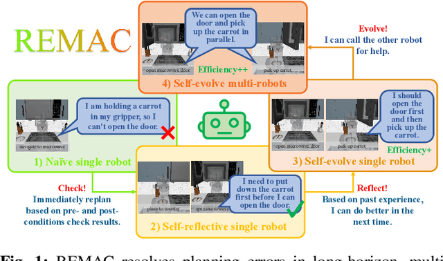 Figure 1 for REMAC: Self-Reflective and Self-Evolving Multi-Agent Collaboration for Long-Horizon Robot Manipulation