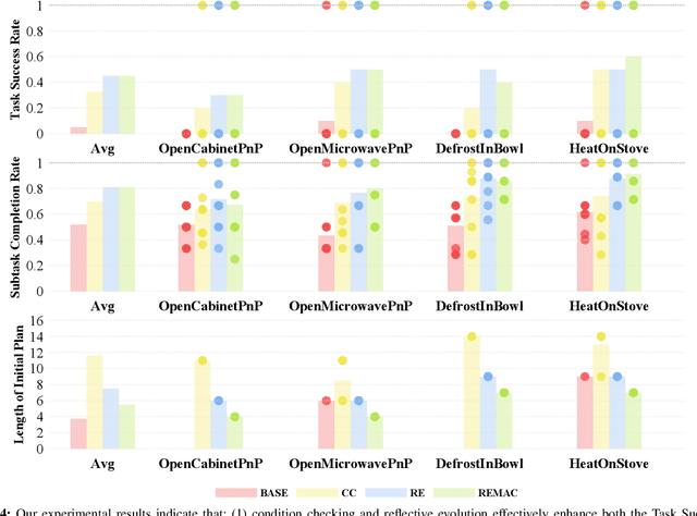 Figure 4 for REMAC: Self-Reflective and Self-Evolving Multi-Agent Collaboration for Long-Horizon Robot Manipulation