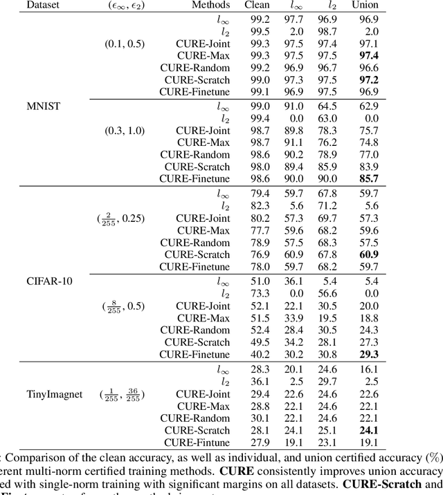 Figure 2 for Towards Universal Certified Robustness with Multi-Norm Training