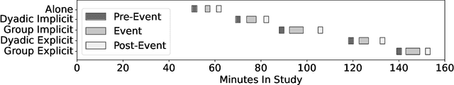 Figure 1 for Wearable Sensor-based Multimodal Physiological Responses of Socially Anxious Individuals across Social Contexts