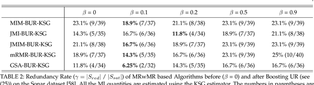 Figure 3 for Improving Mutual Information based Feature Selection by Boosting Unique Relevance
