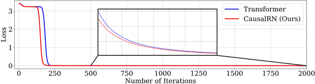 Figure 3 for An All-MLP Sequence Modeling Architecture That Excels at Copying