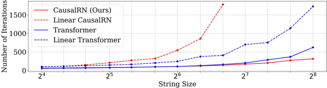 Figure 4 for An All-MLP Sequence Modeling Architecture That Excels at Copying